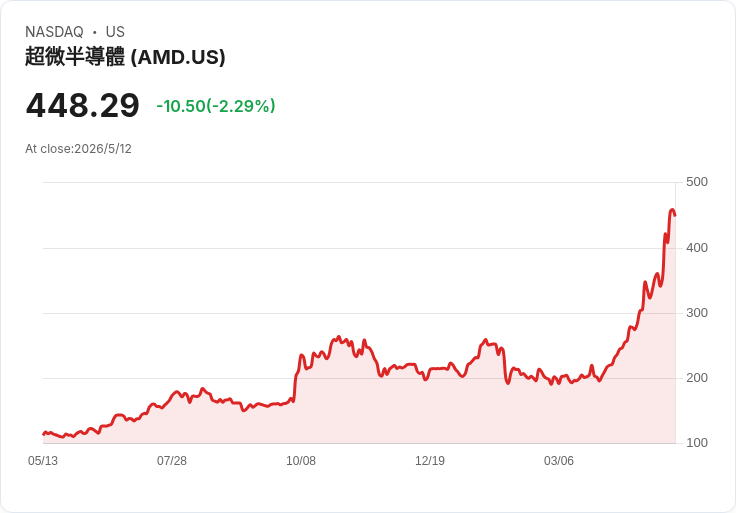 AMD公開入股Marvell　小額持股也能引爆股價上漲