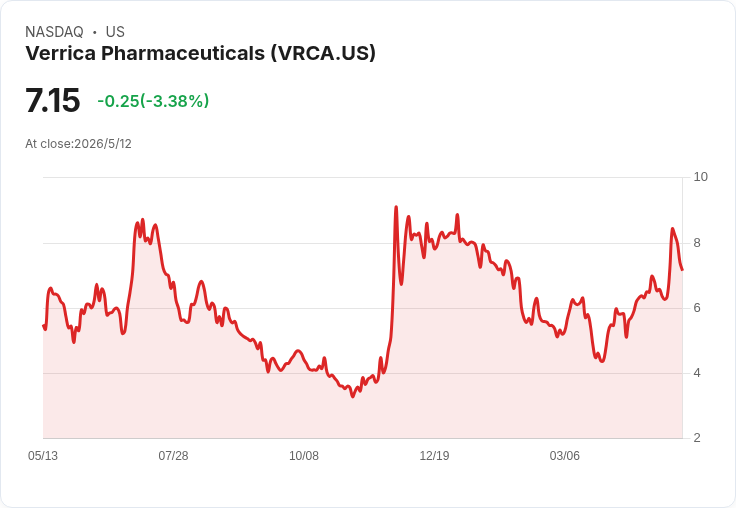 Verrica衝刺COVE‑3目標2026年中啟動，YCANTH出貨季增12.1％並創單月新高