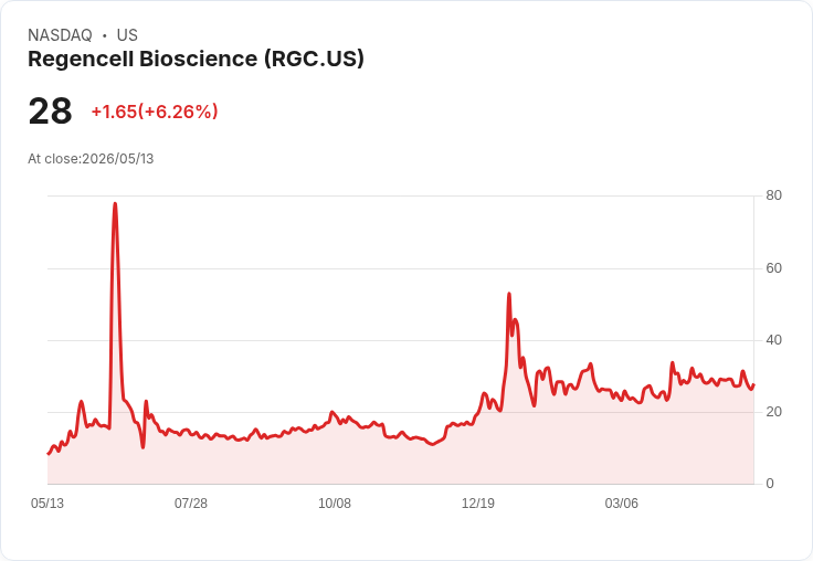 【21:52 即時新聞】Regencell Bioscience (RGC) 盤中勁揚逾5％ 站回關鍵均線技術面轉強