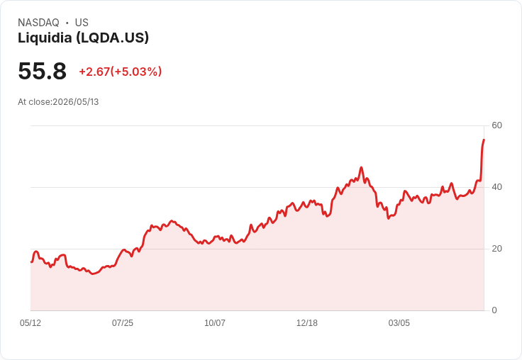 【03:14 即時新聞】Liquidia(LQDA) 盤中勁揚逾5%/市場押注財報表現成關鍵催化