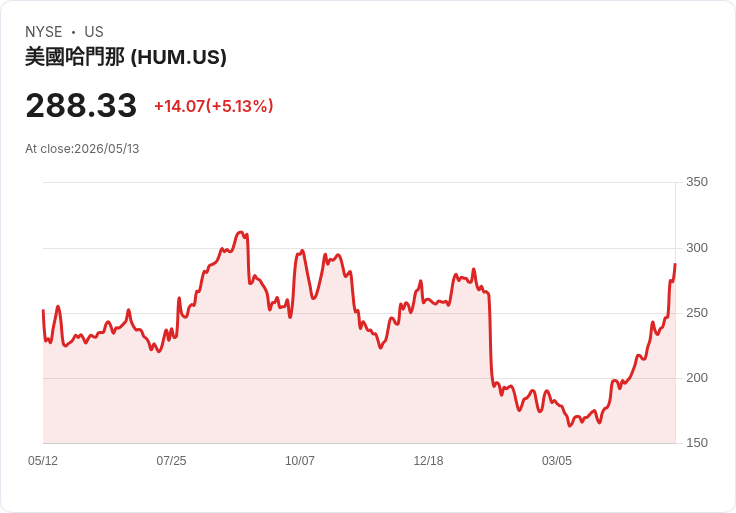 【00:45 即時新聞】Humana(HUM) 盤中大漲逾5% 技術指標持續多頭擴散