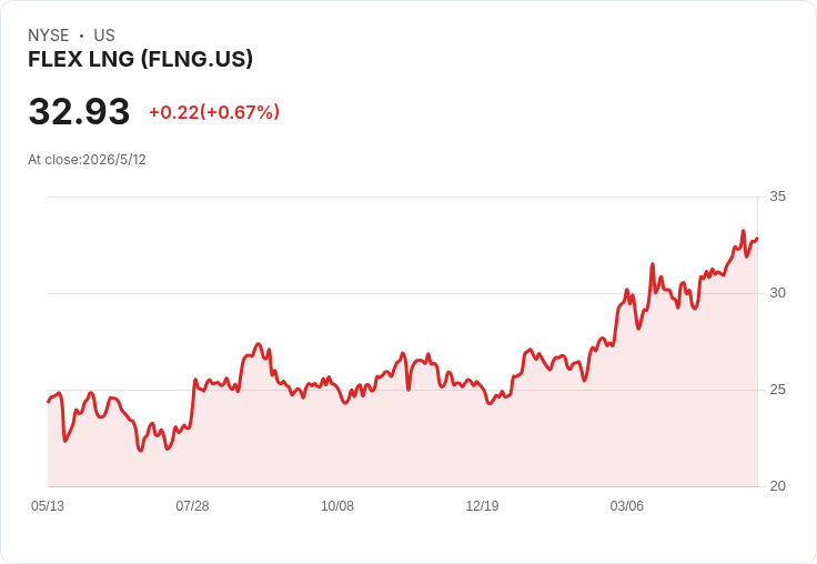 Q1成績冷熱交替！Flex LNG每股盈餘小幅落後、營收仍勝預期且上調2026全年展望、宣派0.75美元股息
