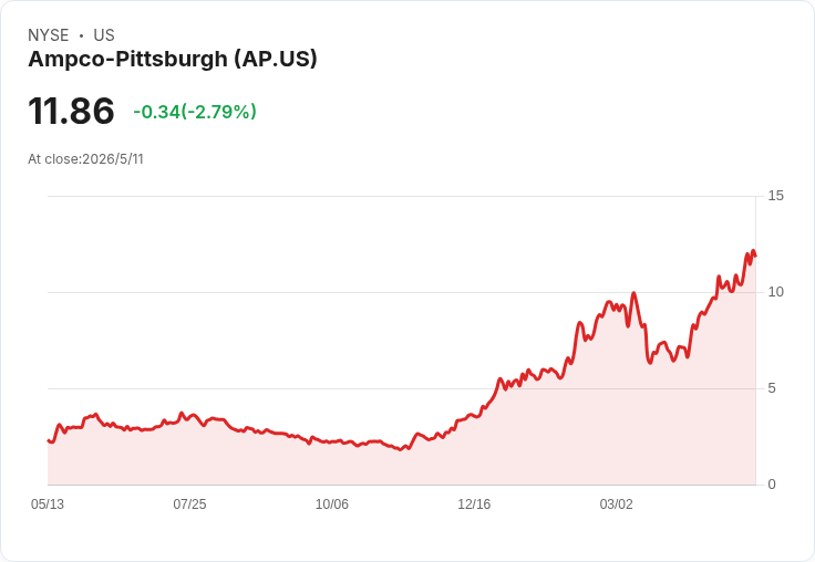 Ampco-Pittsburgh Q1:營收小增、調整後EBITDA滑落,瑞典投產與海軍訂單能否扭轉頹勢?