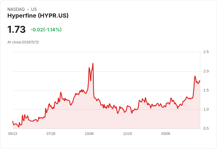 標題 :
Hyperfine瞄準2026年營收2千萬起、毛利逾五成；歐洲Q3啟動、IDN多點搶單