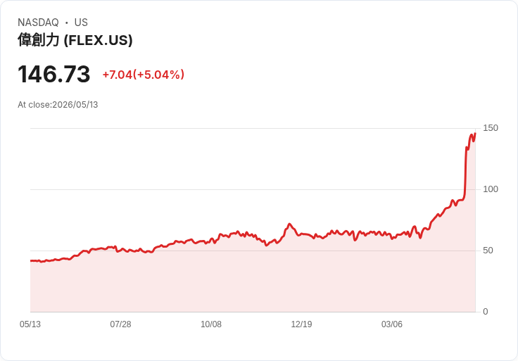 【23:33 即時新聞】Flex(FLEX) 盤中勁揚逾5％　技術指標續強、多頭動能延續