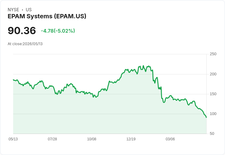 【22:18 即時新聞】EPAM Systems 跌逾5％／財測保守、客戶決策遞延壓抑多頭情緒