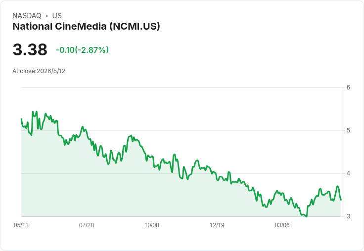 標題 :
NCMI 營收回溫、轉型節省11M 年費用；Q2 指引飆至57–63M、調整後OIBDA轉正可期