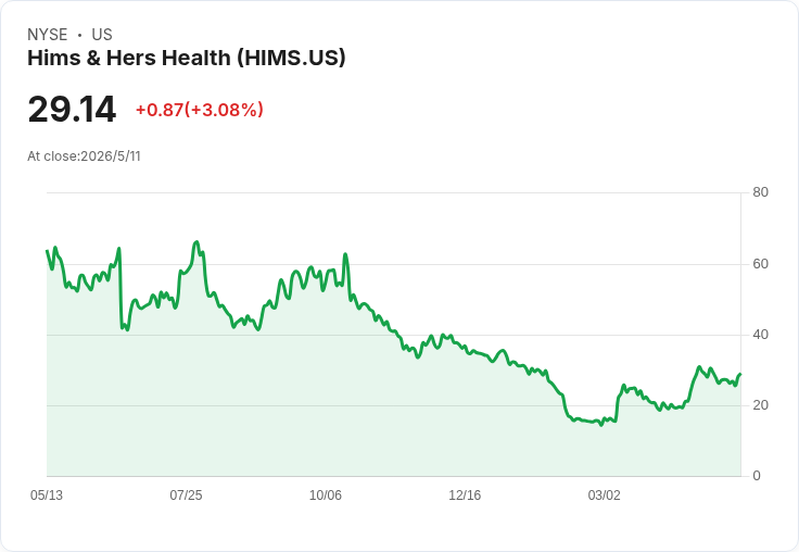 Hims & Hers股價一日暴跌15％仍獲多家券商力挺：轉向原廠藥短期壓利潤、長線擴張可期