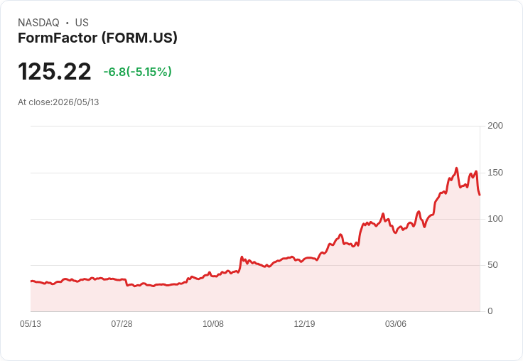 【21:36 即時新聞】FormFactor(FORM) 重挫逾5％／成小型股ETF持股焦點、資金調整壓力湧現