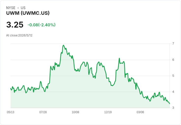 UWM估值下修、合併疑雲與透明度風暴衝擊股價