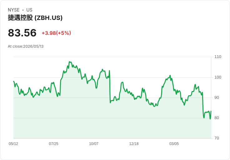 【01:08 即時新聞】Zimmer Biomet(ZBH) 盤中勁揚逾5％ RSI脫離超賣、技術面有止穩跡象