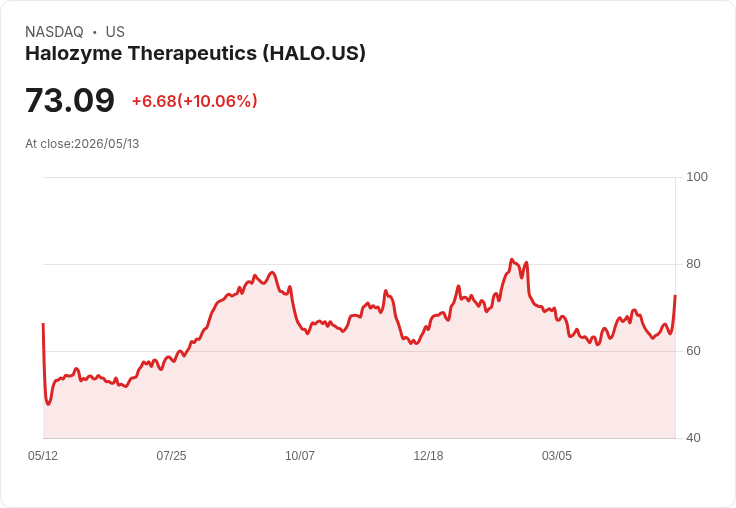 【00:35 即時新聞】Halozyme Therapeutics(HALO) 飆漲逾10％／Q1財報優於預期＋啟動10億美元庫藏股