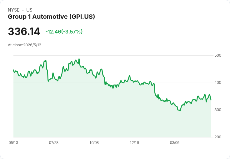 標題 :
集團一汽車維持季息0.55美元！股息穩定但回報僅0.65％，同時推5千萬美元節費與擴張計畫