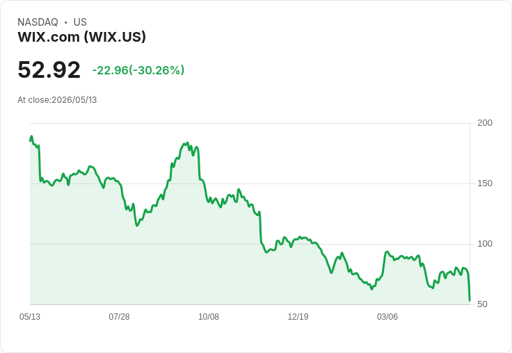 【21:34 即時新聞】Wix.com(WIX) 重挫逾30％／Q1 財報雙雙不及預期壓抑股價