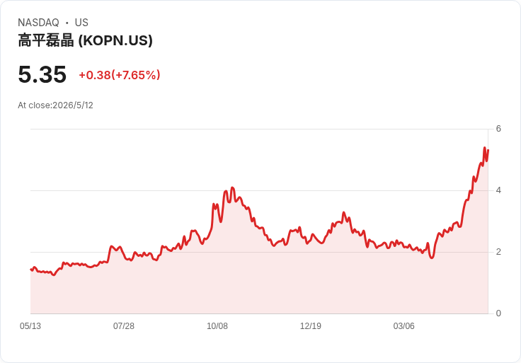 科賓（KOPN）宣佈獨家製造Fabric.AI「Neural I/o」晶片，盼2026年底示範完成並維持52–60M美元營收指引