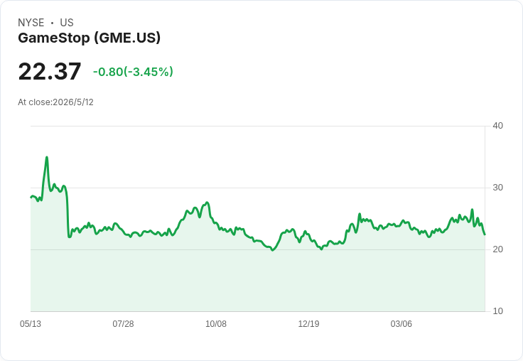 標題 :
GME 125美元突襲被拒仍不甘心！eBay 拒絕後併購戰恐升級為代理戰與多方角力