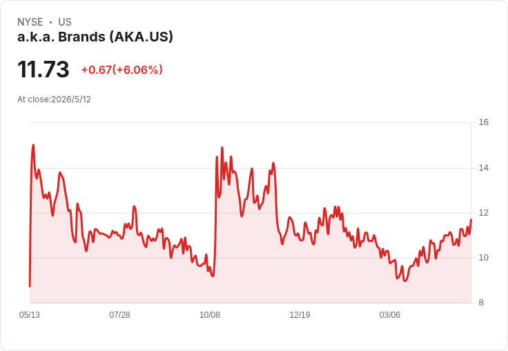 a.k.a. Brands 上調獲利預期為 $30M–$32M，Q1 營收小增、Q2 指引 1.60–1.64 億美元