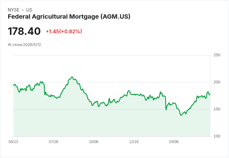 農貸機構發新股吸金1億美元！Farmer Mac推6.875％永續優先股、2031年可贖回