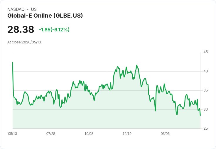 【21:30 即時新聞】Global-E Online(GLBE) 股價挫逾5％／Q1獲利小幅失色但上調2026財測