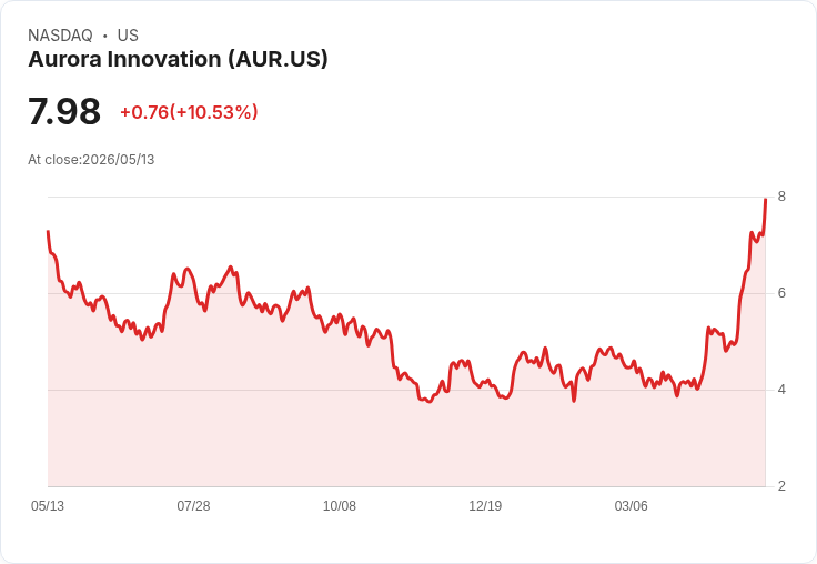 【23:54 即時新聞】Aurora Innovation(AUR) 盤中勁揚逾 10％ 技術面多頭續強、KD 高檔維持