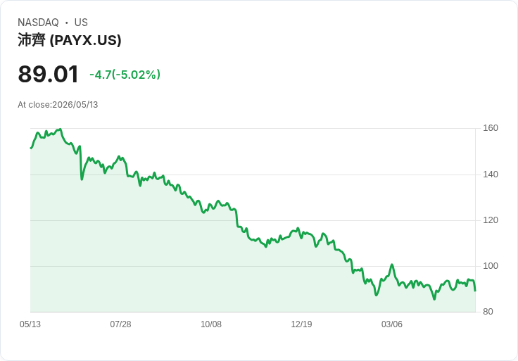 【22:56 即時新聞】Paychex(PAYX) 盤中重挫逾5％　短線跌破周線技術面轉弱