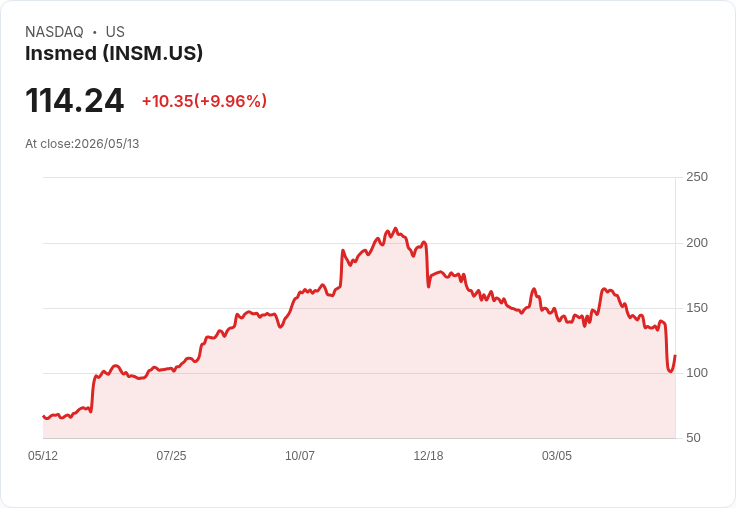 【00:14 即時新聞】Insmed(INSM) 盤中勁揚逾10％ 技術面跌深反彈、短線動能轉強