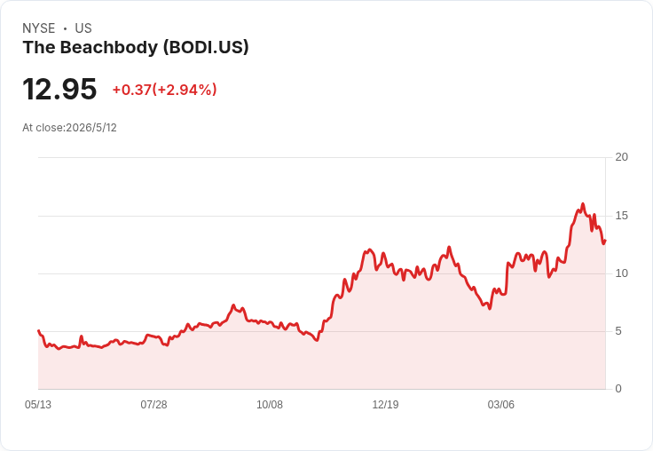 Beachbody放棄MLM轉攻零售！Shakeology壓低售價進駐Sprouts、Vitamin Shoppe，Q2營收估46–51百萬