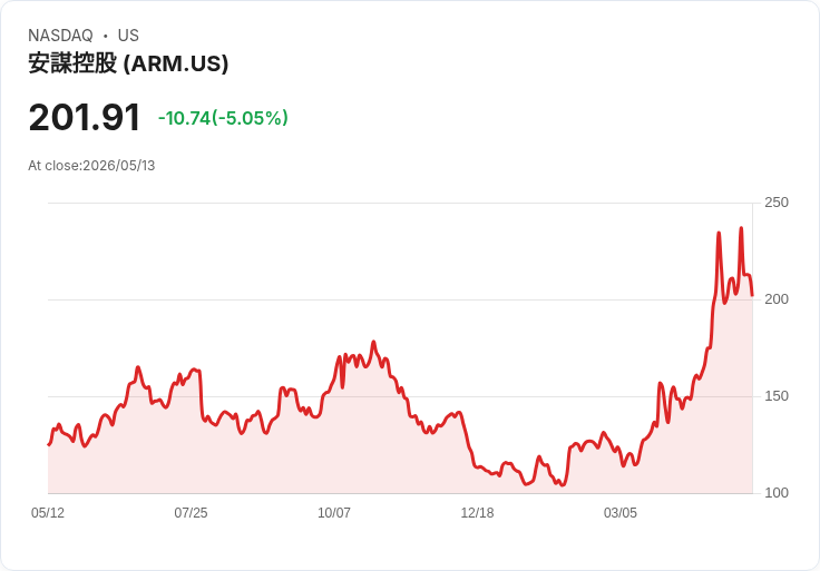 【00:41 即時新聞】Arm(ARM) 盤中挫逾5％　技術指標降溫、短線多頭動能轉弱