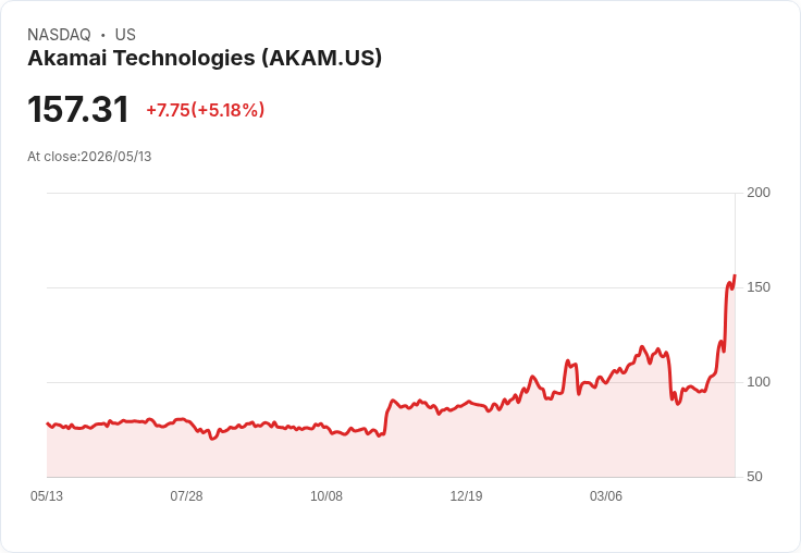 【21:51 即時新聞】Akamai Technologies(AKAM) 盤中大漲逾5％ 撐高多頭氣勢、技術指標強勢噴出