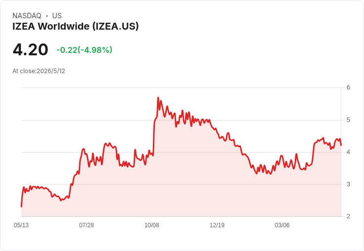 IZEA完成SMB退出、推出AI平臺ZED，押注2026年下半年重啟營收成長