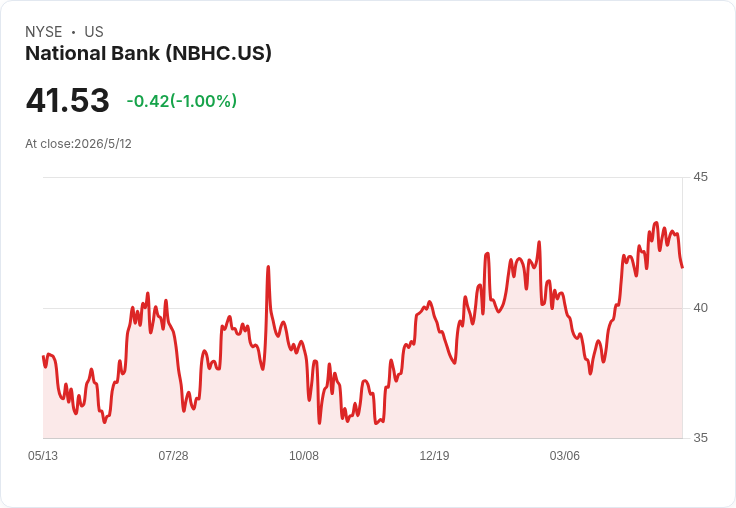 Endeavour大手筆增持國家銀行（NBHC）400,478股，持股躍升至5.11％，交易價值約1,605萬美元