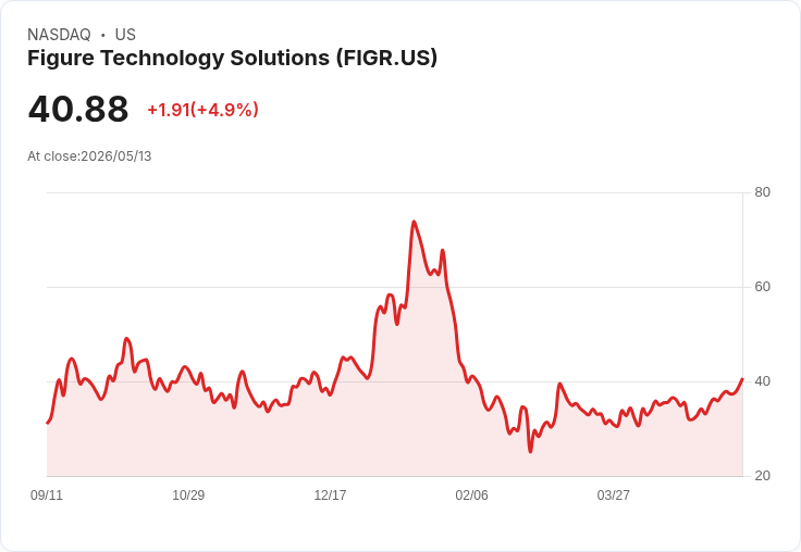 【00:07 即時新聞】Figure Technology Solutions(FIGR) 暴漲逾5%/Q1 財報優於預期、營收年增逾9成帶動買氣