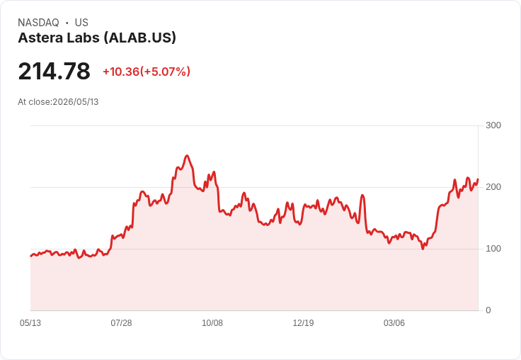 【22:35 即時新聞】Astera Labs (ALAB) 盤中勁揚逾5%|技術指標高檔拉回後再轉強