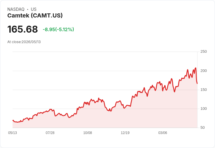 【21:40 即時新聞】Camtek(CAMT) 盤中重挫逾5％ 財報優於預期但法人獲利了結