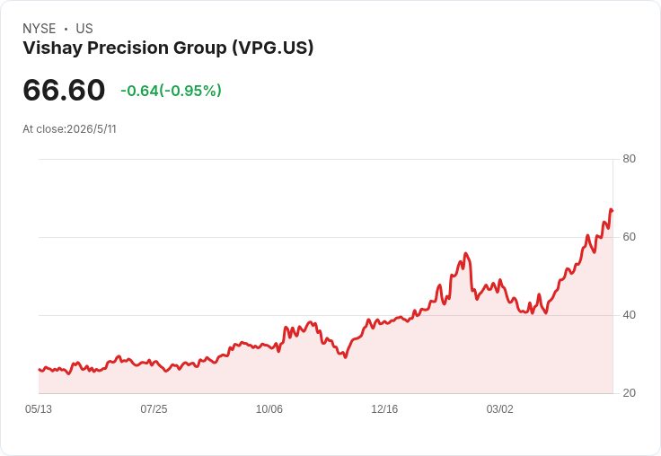 VPG訂單暴增、公佈3年目標：年增8–10％並指引Q2營收85–90M美元；類人機器人時程仍不確定