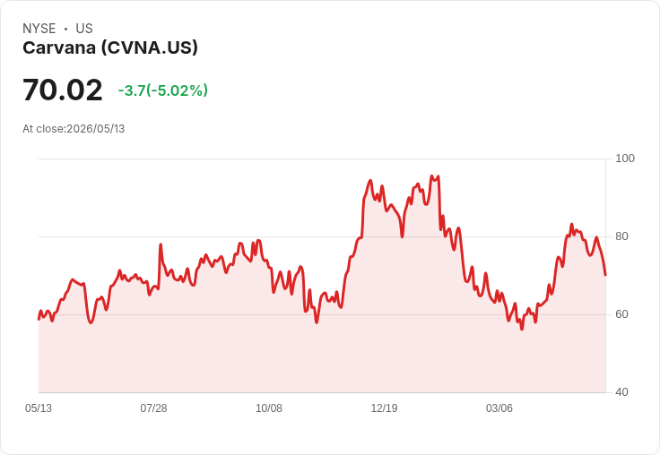 【21:43 即時新聞】Carvana / CVNA 重挫逾5％　技術指標續走弱、短線壓力沉重