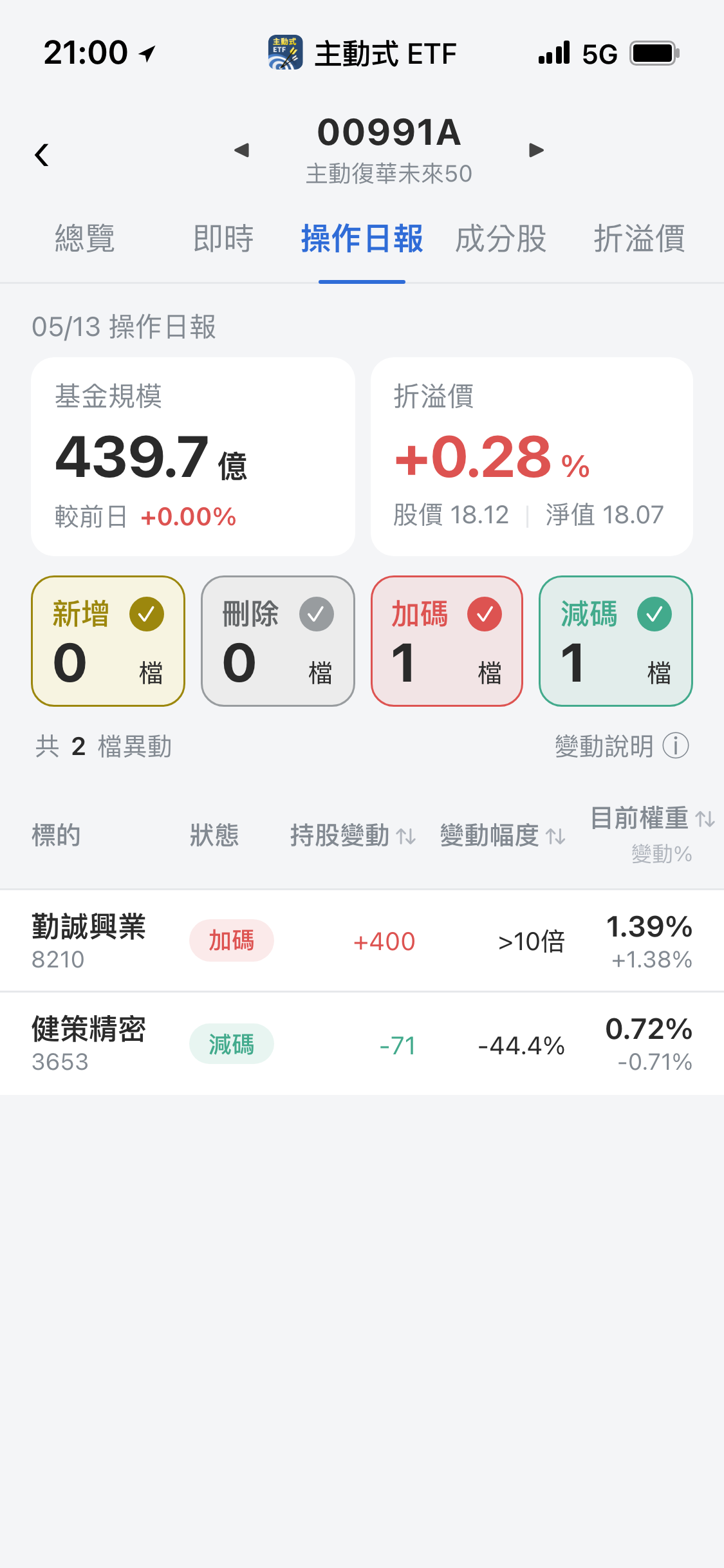 【00991A】05/13 操作日報｜資金轉移！大增勤誠、減碼健策