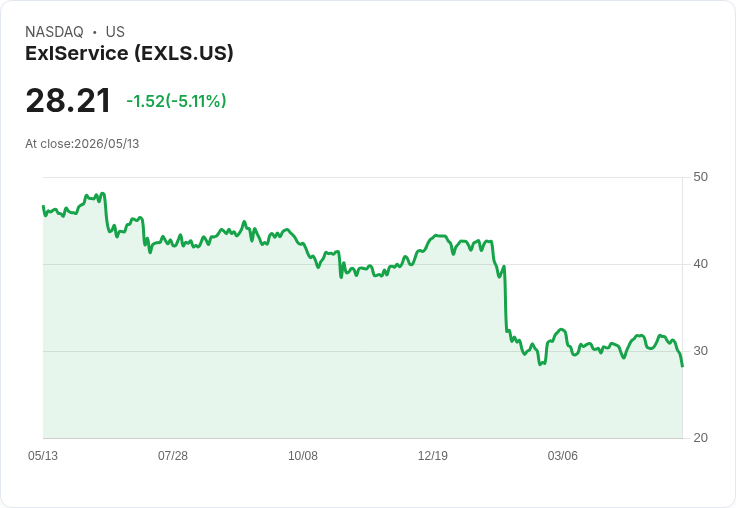 【22:28 即時新聞】ExlService(EXLS) 重挫逾5％／KD續弱、DIF再度轉空拖累股價