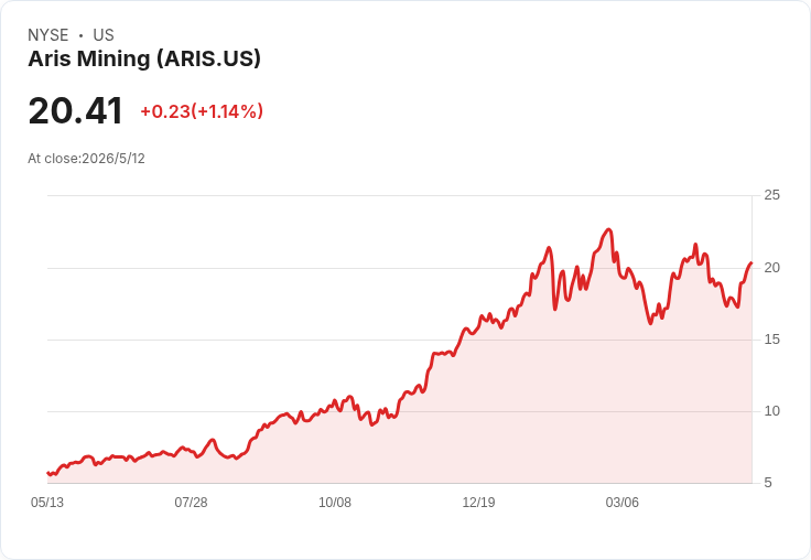 ARIS Q1 破紀錄！黃金產量飆升、現金暴增至4.72億、淨利124M美元