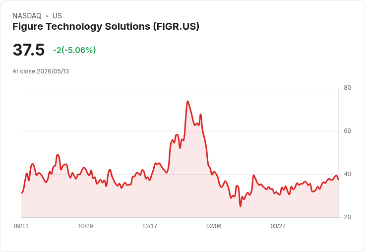 【21:30 即時新聞】Figure Technology Solutions(FIGR) 早盤重挫逾5%/財報利多不敵獲利與展望消化賣壓