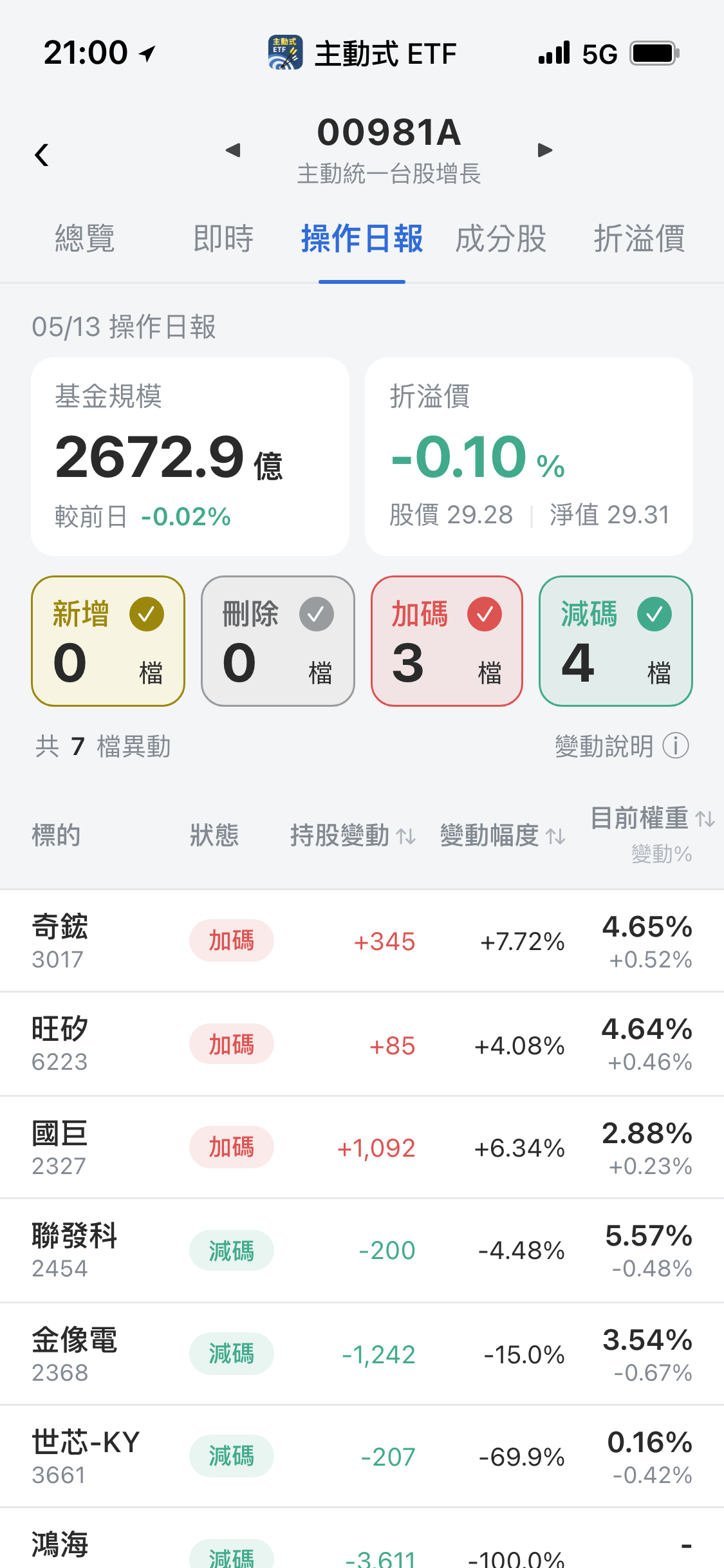 【00981A】05/13 操作日報|幾乎清倉鴻海,資金轉向奇鋐國巨
