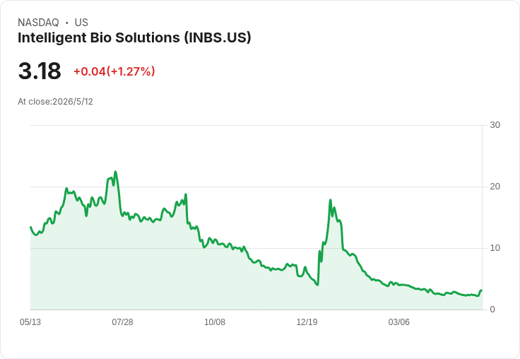 Intelligent Bio 三季營收放大、毛利攀升但每股虧損1.80美元，現金暴增至6.86M引關注