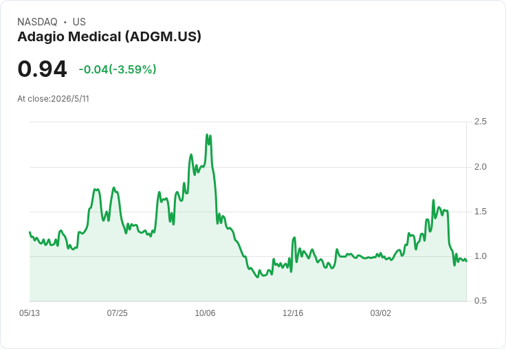 Adagio Q1 每股虧損 -$0.31，淨損縮窄、營運費用大幅下修引關注