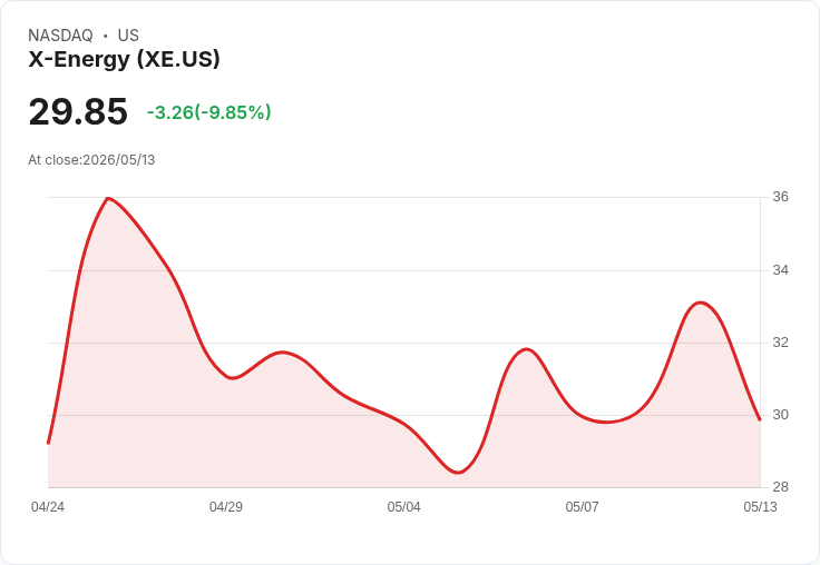 【00:42 即時新聞】X-Energy(XE) 重挫逾 10%/技術指標高檔鈍化、短線動能明顯轉弱