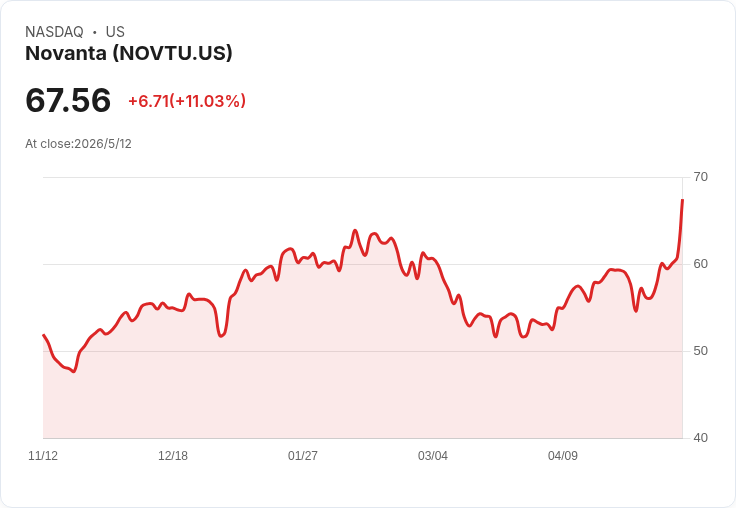 標題 :  
Novanta 財報前夕：營收回溫能否止跌？分析師目標價157美元成焦點