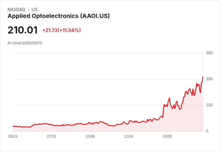 【21:30 即時新聞】Applied Optoelectronics(AAOI) 暴漲10％ 創波段高峰、技術指標持續偏多
