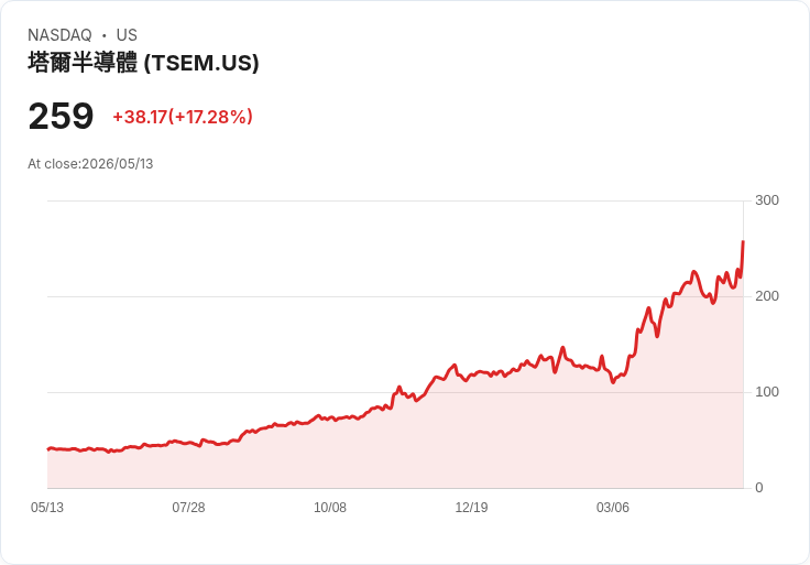 【21:35 即時新聞】Tower Semiconductor(TSEM) 盤中飆漲逾20％ 技術指標高檔轉強引資金追價