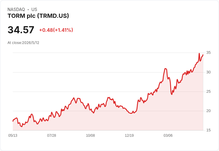 TORM首季獲利爆發：GAAP每股盈餘$1.18、營收增22％ 上修2026年TCE與EBITDA目標