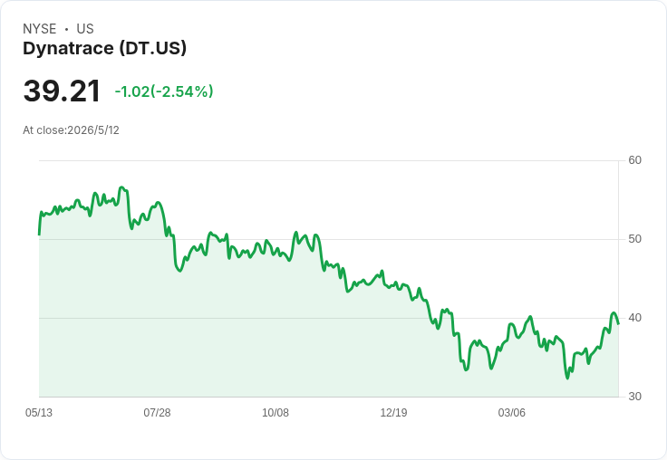 Dynatrace財報爆冷門!Q4 EPS與營收雙雙超預期,ARR續增逾18%,投資人料守穩待觀察