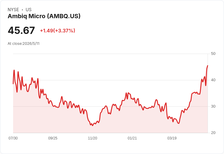 驚爆!Ambiq Q1營收暴衝59%、邊緣AI出貨逾八成,現金2.045億、無負債